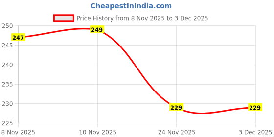 flipkart.com ronish JUNGLE CYCLE COVER FOR LEADER Ultima Multi Speed Hybrid Bicycle Cover Free Size ronish Price History Graph from 8 Nov 2025 to 2 Dec 2025