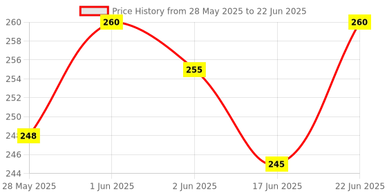 flipkart.com ronish JUNGLE CYCLE COVER FOR Urban Terrain UT3001A27 Bicycle Cover Free Size ronish Price History Graph from 28 May 2025 to 22 Jun 2025