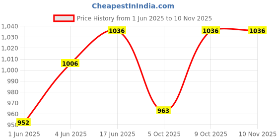 flipkart.com shreejihuf Jungle foldable kids Play Tent for Boys & Girls shreejihuf Price History Graph from 1 Jun 2025 to 8 Nov 2025