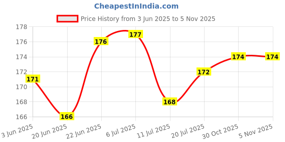 flipkart.com jungle formula After Biter Roll-On for Mosquitos| Instant relief |Safe for Adult & Children jungle formula Price History Graph from 3 Jun 2025 to 5 Nov 2025