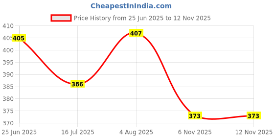 flipkart.com jungle formula After Biter Roll-On for Mosquitos| Instant relief |Safe for Adult & Children jungle formula Price History Graph from 25 Jun 2025 to 12 Nov 2025