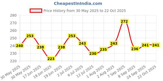 flipkart.com jungle formula Head Lice Shampoo | Lice removal shampoo | Head lice treatment for kids jungle formula Price History Graph from 30 May 2025 to 22 Oct 2025
