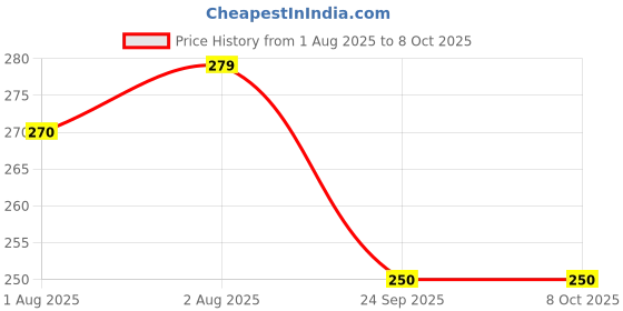 flipkart.com jungle formula Head Lice Shampoo | Lice Removal Shampoo | Head Lice Treatment for Kids jungle formula Price History Graph from 1 Aug 2025 to 7 Oct 2025