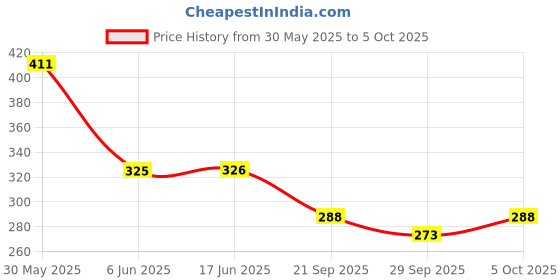 flipkart.com jungle formula Maximum Roll On and 24 PATCHES Combo protects against mosquitoes jungle formula Price History Graph from 30 May 2025 to 5 Oct 2025