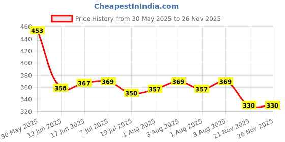 flipkart.com jungle formula Medium Spray and 24 PATCHES Combo protects against mosquitoes jungle formula Price History Graph from 30 May 2025 to 26 Nov 2025