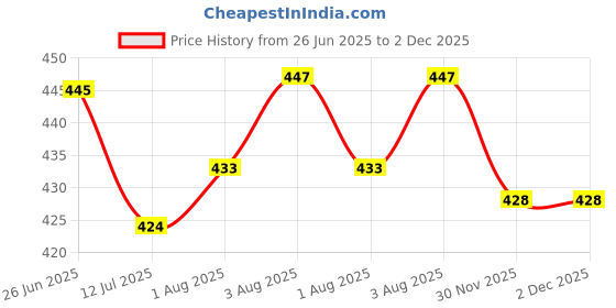 flipkart.com jungle formula Natural Repellent Mosquito Patches Pack of 2, 12 Hours Protection jungle formula Price History Graph from 26 Jun 2025 to 2 Dec 2025