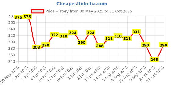 flipkart.com jungle formula Roll on for Mosquitos |Safe for Adult and Children | 6 months and above (2*50ML) jungle formula Price History Graph from 30 May 2025 to 11 Oct 2025