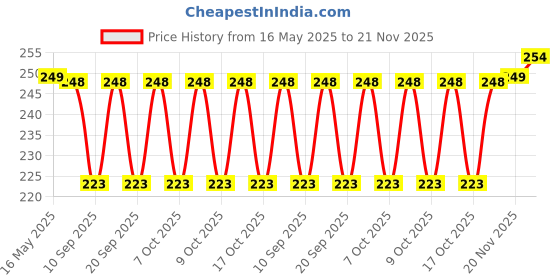 flipkart.com jungle herbs Unstitched Cotton Blend Kurta & Churidar Material Embroidered jungle herbs Price History Graph from 16 May 2025 to 21 Nov 2025