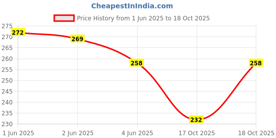 flipkart.com jungle herbs Unstitched Cotton Blend Salwar Suit Material Embroidered jungle herbs Price History Graph from 1 Jun 2025 to 17 Oct 2025