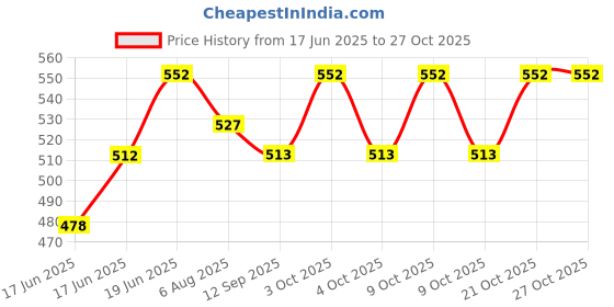 flipkart.com heerwa toys JUNGLE House Tent heerwa toys Price History Graph from 17 Jun 2025 to 27 Oct 2025