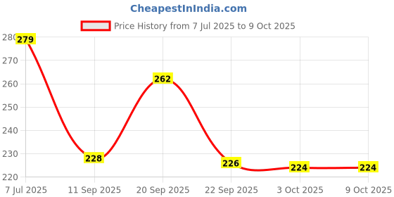 flipkart.com bookford Jungle King 'Tiger' Jigsaw Puzzle Game & Fun and Learning bookford Price History Graph from 7 Jul 2025 to 9 Oct 2025