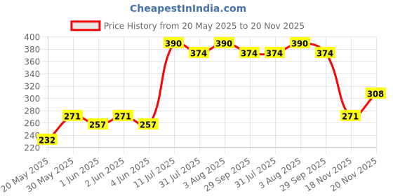 flipkart.com jungle magic Doodle Artz Food jungle magic Price History Graph from 20 May 2025 to 20 Nov 2025