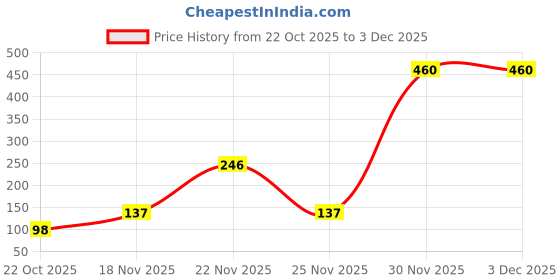 flipkart.com jungle magic Doodle Artz Music, White jungle magic Price History Graph from 22 Oct 2025 to 3 Dec 2025