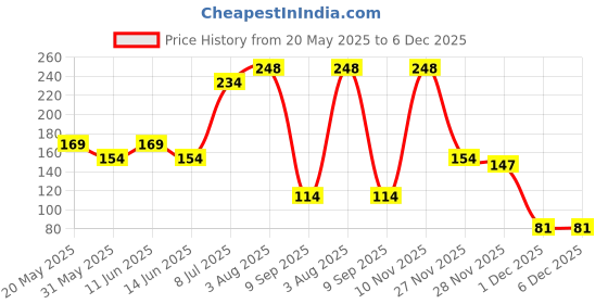 flipkart.com jungle magic Doodle Waterz Education Series - Vehicles (Reusable Water-Reveal Colouring Book With Water Pen) jungle magic Price History Graph from 20 May 2025 to 6 Dec 2025