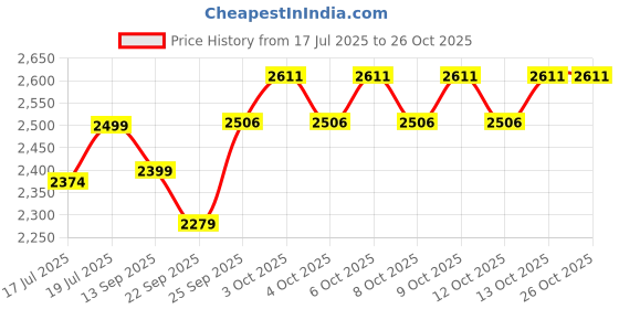 flipkart.com haus & kinder Jungle Party Baby Activity Playgym haus & kinder Price History Graph from 17 Jul 2025 to 26 Oct 2025