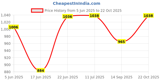 flipkart.com shreejihuf Jungle Print foldable kids Play Tent for Boys & Girls shreejihuf Price History Graph from 5 Jun 2025 to 22 Oct 2025