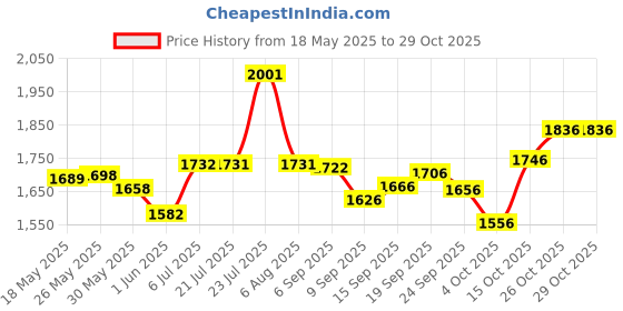 flipkart.com rhinokraft Jungle Print Hiking and Camping Waterproof Inner Warm Sleeping Bag rhinokraft Price History Graph from 18 May 2025 to 29 Oct 2025