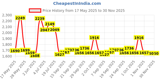 flipkart.com rhinokraft Jungle Print Sleeping Bag Sleeping Bag rhinokraft Price History Graph from 17 May 2025 to 30 Nov 2025