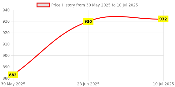 flipkart.com silver shine Jungle Printed Play house foldable kids Play Tent for Boys & Girls silver shine Price History Graph from 30 May 2025 to 10 Jul 2025