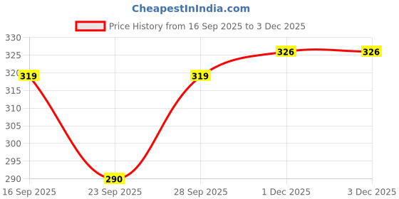 flipkart.com jungle spunk Pack of 2 Casual Regular Sleeves Printed Women White, Black Top jungle spunk Price History Graph from 16 Sep 2025 to 3 Dec 2025