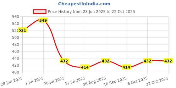 flipkart.com serplex Jungle Tails Sensory Cloth Book Toys for Babies 6 12 Months Soft and Washable serplex Price History Graph from 28 Jun 2025 to 21 Oct 2025