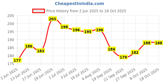 flipkart.com groovy dudz Jungle Theme 2nd Birthday Decorations - 50Pcs groovy dudz Price History Graph from 2 Jun 2025 to 18 Oct 2025