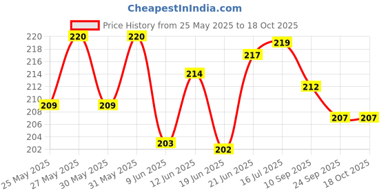 flipkart.com groovy dudz Jungle Theme 3rd Birthday Decorations - 50Pcs groovy dudz Price History Graph from 25 May 2025 to 18 Oct 2025