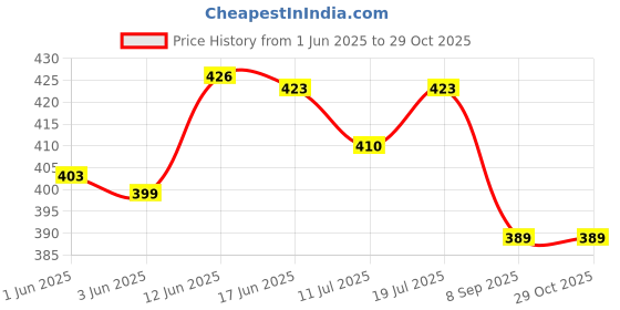 flipkart.com aniloons Jungle Theme Birthday Decoration Kit With Animal Character Printed Banner aniloons Price History Graph from 1 Jun 2025 to 29 Oct 2025