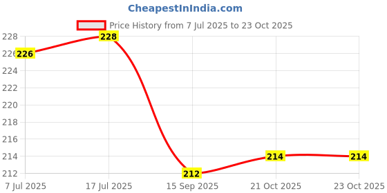 flipkart.com zambooree Jungle Theme Happy Birthday Decoration Kit Happy Birthday 1 Year Decoration kit zambooree Price History Graph from 7 Jul 2025 to 23 Oct 2025