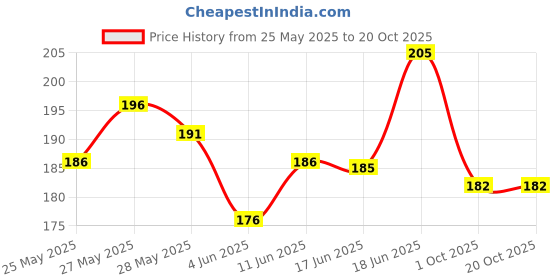flipkart.com zambooree Jungle Theme Happy Birthday Decoration Kit Happy Birthday 2nd Year Decoration zambooree Price History Graph from 25 May 2025 to 20 Oct 2025