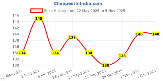 flipkart.com sv traders Jungle Theme Paper Eyemasks Party Mask sv traders Price History Graph from 22 May 2025 to 3 Nov 2025