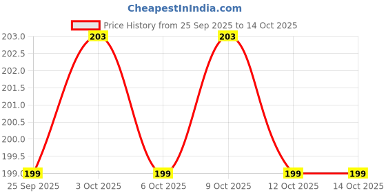 flipkart.com snugnibble JUNGLE Theme SafeSteps Series Foam Solid Baby Pillow Pack of 1 snugnibble Price History Graph from 25 Sep 2025 to 12 Oct 2025