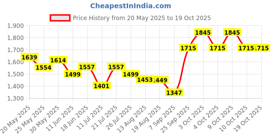 flipkart.com jungle theory Stainless Steel, Rubber Gaiter jungle theory Price History Graph from 20 May 2025 to 17 Oct 2025