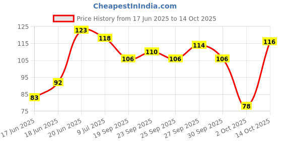 flipkart.com jungli store Non-Slip Hand-Held Wiper for Cleaning Window Glass, Tiles, Kitchen Table Platform, Car Auto Windshield Kitchen Wiper jungli store Price History Graph from 17 Jun 2025 to 14 Oct 2025