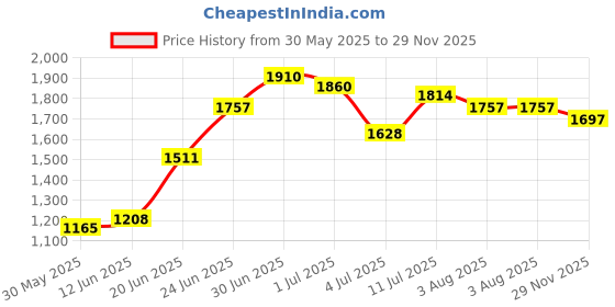 flipkart.com juni Animal Waterproof mat,Size (8x5), for Horse,Cow,Buffalo,Bull,Premium A1 Quality Cow, Hamster, Dog, Guinea Pig, Miniature Pig Pet Mat juni Price History Graph from 30 May 2025 to 29 Nov 2025