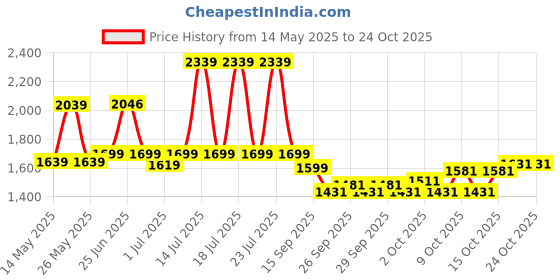flipkart.com kidsmate Junior 2.0 Kids Tricycle With Parental Control, Storage Basket, 10 T (inch) Road Cycle kidsmate Price History Graph from 14 May 2025 to 24 Oct 2025