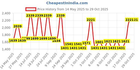 flipkart.com kidsmate Junior 2.0 Kids Tricycle With Parental Control, Storage Basket, 10 T (inch) Road Cycle kidsmate Price History Graph from 14 May 2025 to 29 Oct 2025