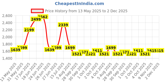 flipkart.com kidsmate Junior 2.0 Kids Tricycle With Parental Control, Storage Basket, 10 T (inch) Road Cycle kidsmate Price History Graph from 13 May 2025 to 2 Dec 2025
