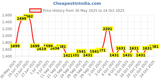 flipkart.com kidsmate Junior 2.0 Kids Tricycle With Parental Control, Storage Basket, 10 T (inch) Road Cycle kidsmate Price History Graph from 30 May 2025 to 24 Oct 2025