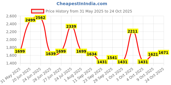 flipkart.com kidsmate Junior 2.0 Kids Tricycle With Parental Control, Storage Basket, 10 T (inch) Road Cycle kidsmate Price History Graph from 31 May 2025 to 24 Oct 2025
