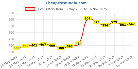 flipkart.com sagah Junior Basketball Ring sagah Price History Graph from 13 May 2025 to 16 Nov 2025