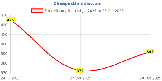flipkart.com nextage Junior Boxing Gloves (4oz) for Upto 8 Years age group - Boxing Gloves nextage Price History Graph from 24 Jul 2025 to 27 Oct 2025
