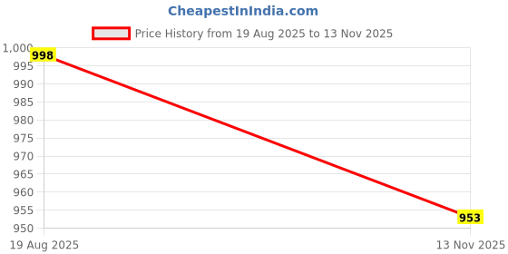 flipkart.com nesta toys Junior Chemistry Lab Kit for Kids nesta toys Price History Graph from 19 Aug 2025 to 13 Nov 2025