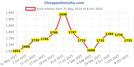 flipkart.com junior Chrome Accessories Combo Kit Garnish for Maruti Car 800 - Set of 16 Pcs Chrome Maruti 800 Side Garnish junior Price History Graph from 31 May 2025 to 8 Oct 2025