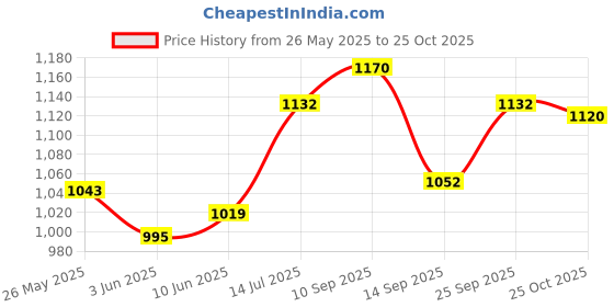 flipkart.com junior chrome Plated Headlight Frame-19 Car Exterior Accessories (Pack of 2) Chrome Ford Ecosport Front Garnish junior Price History Graph from 26 May 2025 to 25 Oct 2025