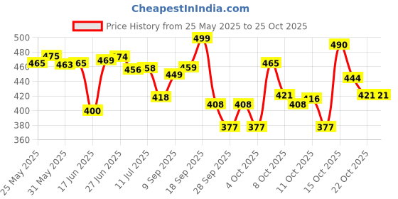 flipkart.com threptin Junior Diskettes | for Kids Protein Cookie threptin Price History Graph from 25 May 2025 to 25 Oct 2025