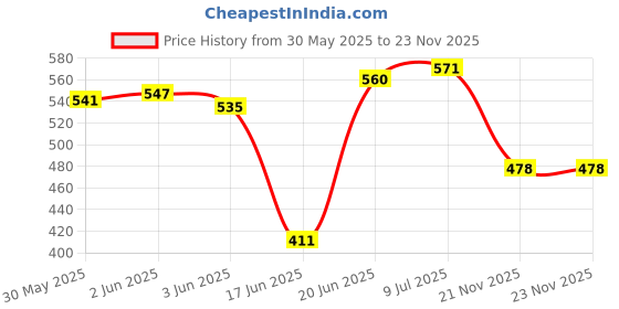 flipkart.com axg new goal Junior Fighter Boxing Kit axg new goal Price History Graph from 30 May 2025 to 23 Nov 2025