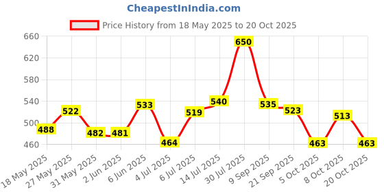 flipkart.com victory Junior Filled Boxing Kit For Kids 6 To 14 Years Boxing Kit victory Price History Graph from 18 May 2025 to 19 Oct 2025