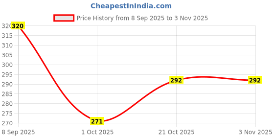 flipkart.com arniyavala Junior Frog Stacking Multicolour 5 Rings for Toddlers arniyavala Price History Graph from 8 Sep 2025 to 2 Nov 2025