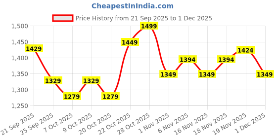 flipkart.com jaspo JUNIOR HONDA SHOE SKATES FOR KIDS OF AGE 4 TO 7 YEARS, FITTED WITH RUBBER WHEELS Shoe Skates - Size 13C UK jaspo Price History Graph from 21 Sep 2025 to 1 Dec 2025